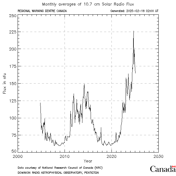 Plot of Monthly Averages