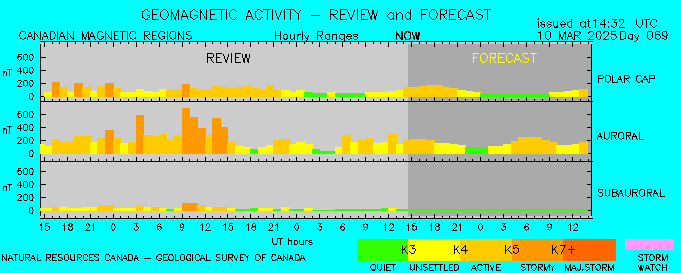 Graphic of three zone forecast.  Description of graphic follows.