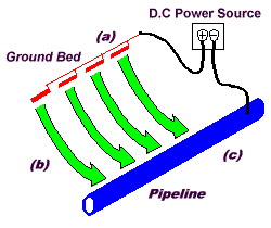 Circuit of cathodic protection of a pipeline showing a DC power supply feeding electric current through ground bed electrodes.  The current flows through the ground to the pipeline.