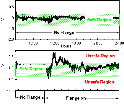 The picture shows the pipe-to-soil potentials recorded on a pipeline near an insulating flange.  When the flange was bypassed, so the pipelines acted as if there was no flange, the variations of the pipe-to-soil potentials are small and stay in the safe region.  When the flange is in the pipelines, the variations of the pipe-to-soil potential are longer and go into the unsafe region.
