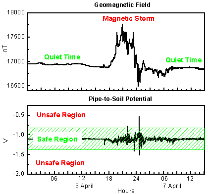 An example of a magnetic field recording showing a charge from quiet time to a magnetic storm and back to a quiet time.  Also shown is the pipe-to-soil potential recorded on a pipeline.  This shows that, during the quiet times, the pipe-to-soil potential is in the safe region between -0.7V to -1.3V.  During the magnetic storm there are variations in the pipe-to-soil potential and its briefly goes inot the unsafe region (greater then -0.7V or less then -1.3V) where pipeline corrosion may occur.