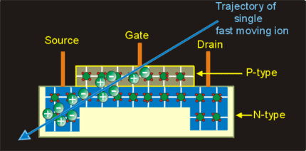 Picture of the inside of an integrated circuit showing the N-type and P-type semiconductor material.  Also shown is the trajectory of single fast moving ion that has created extra charges inside the semiconductor layers that disrupt that operation of the circuit.