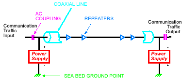 The diagram shows the power feed for a submarine cable.  Power supplies at either end of the cable drive an electric current along the cable that powers the repeaters.