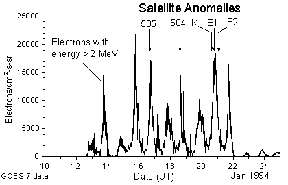 A graph showing the energetic electron flux at geostationary orbit from January 10 to January 24, 1994.  Peaks in the electron flux on January 16, January 18, and January 20 coincide with satellite anomilies on the 505, 504, K, E1, and E2 satellites.